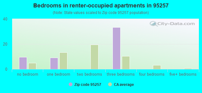 Bedrooms in renter-occupied apartments in 95257 