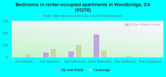Bedrooms in renter-occupied apartments in Woodbridge, CA (95258) 