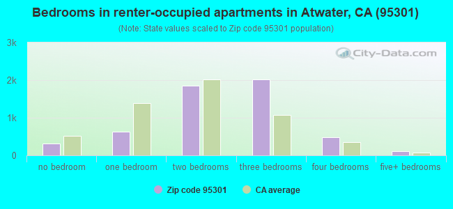 Bedrooms in renter-occupied apartments in Atwater, CA (95301) 