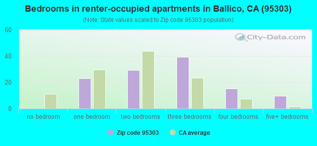 Bedrooms in renter-occupied apartments in Ballico, CA (95303) 