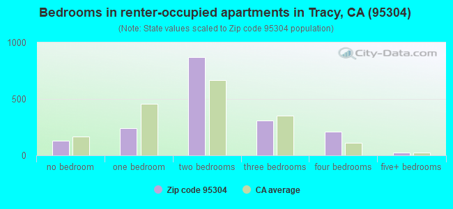 Bedrooms in renter-occupied apartments in Tracy, CA (95304) 