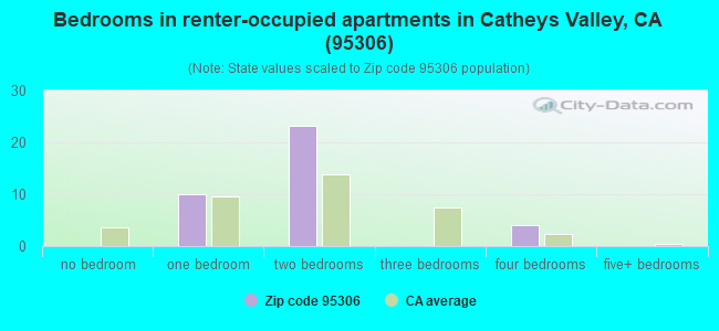 Bedrooms in renter-occupied apartments in Catheys Valley, CA (95306) 