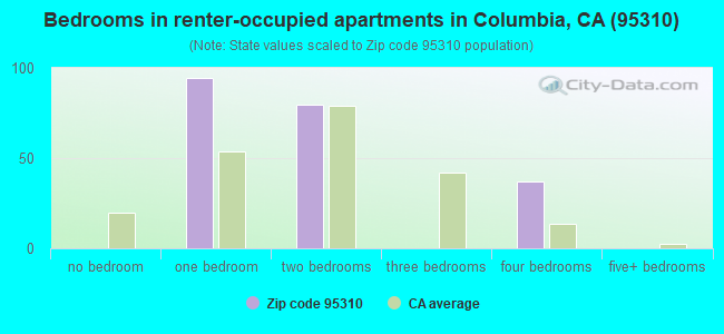Bedrooms in renter-occupied apartments in Columbia, CA (95310) 