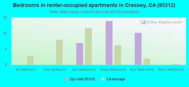 Bedrooms in renter-occupied apartments in Cressey, CA (95312) 