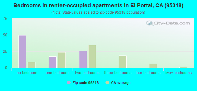 Bedrooms in renter-occupied apartments in El Portal, CA (95318) 