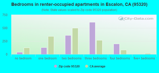 Bedrooms in renter-occupied apartments in Escalon, CA (95320) 