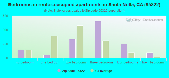 Bedrooms in renter-occupied apartments in Santa Nella, CA (95322) 