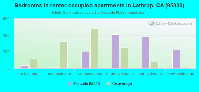 Bedrooms in renter-occupied apartments in Lathrop, CA (95330) 