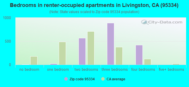 Bedrooms in renter-occupied apartments in Livingston, CA (95334) 