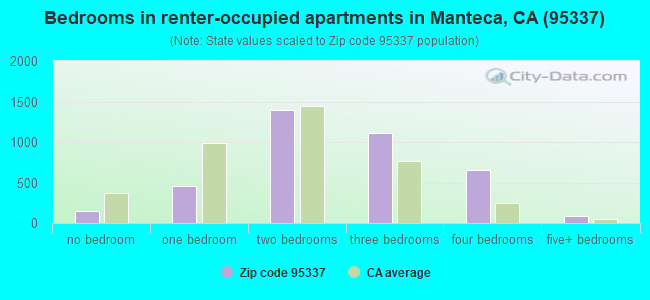 Bedrooms in renter-occupied apartments in Manteca, CA (95337) 