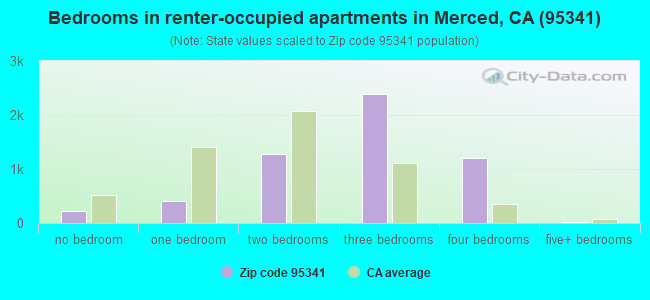Bedrooms in renter-occupied apartments in Merced, CA (95341) 