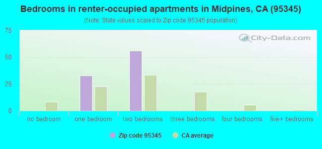 Bedrooms in renter-occupied apartments in Midpines, CA (95345) 