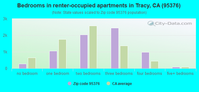 Bedrooms in renter-occupied apartments in Tracy, CA (95376) 