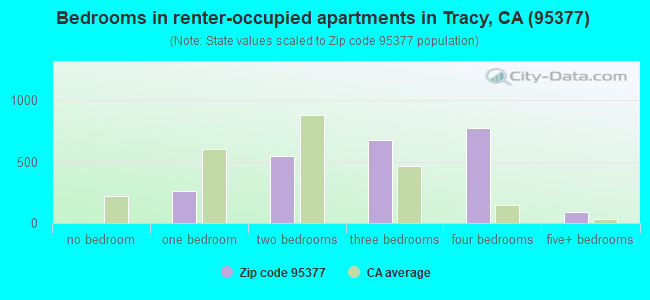 Bedrooms in renter-occupied apartments in Tracy, CA (95377) 