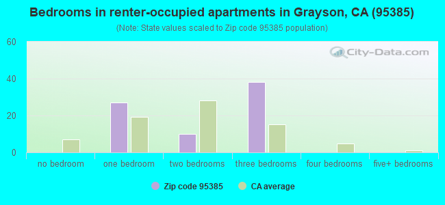 Bedrooms in renter-occupied apartments in Grayson, CA (95385) 