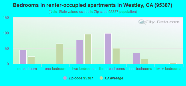 Bedrooms in renter-occupied apartments in Westley, CA (95387) 