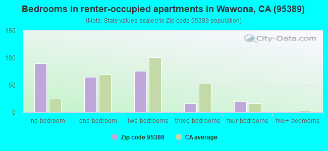 Bedrooms in renter-occupied apartments in Wawona, CA (95389) 