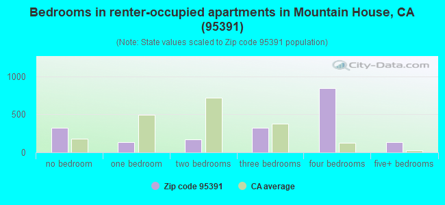 Bedrooms in renter-occupied apartments in Mountain House, CA (95391) 