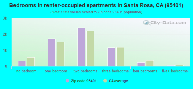 Bedrooms in renter-occupied apartments in Santa Rosa, CA (95401) 