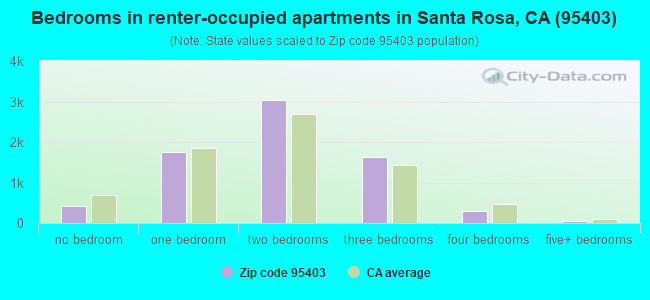 Bedrooms in renter-occupied apartments in Santa Rosa, CA (95403) 