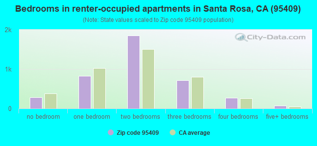 Bedrooms in renter-occupied apartments in Santa Rosa, CA (95409) 