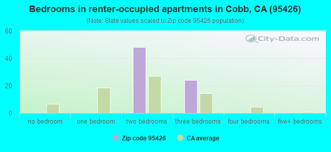 Bedrooms in renter-occupied apartments in Cobb, CA (95426) 