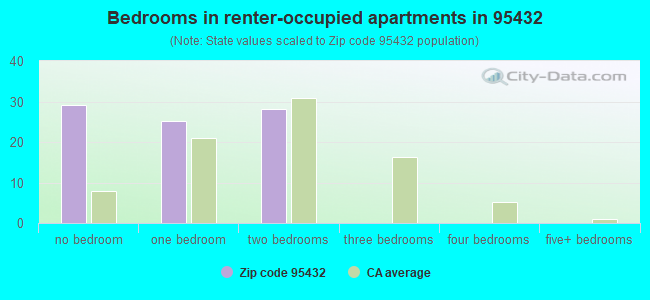 Bedrooms in renter-occupied apartments in 95432 