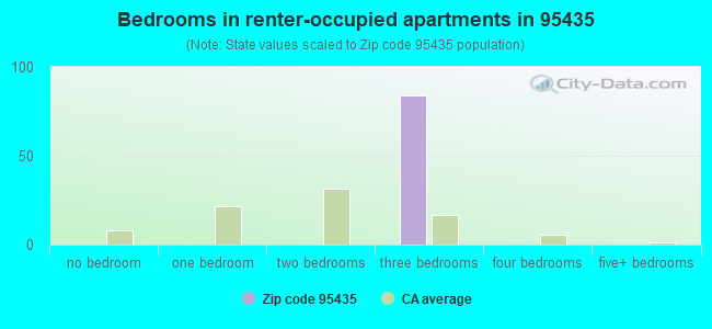 Bedrooms in renter-occupied apartments in 95435 