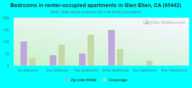 Bedrooms in renter-occupied apartments in Glen Ellen, CA (95442) 