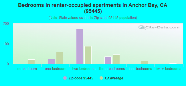 Bedrooms in renter-occupied apartments in Anchor Bay, CA (95445) 