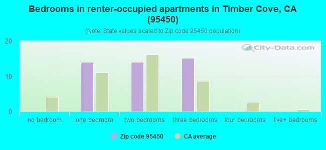 Bedrooms in renter-occupied apartments in Timber Cove, CA (95450) 