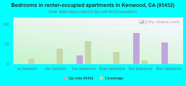 Bedrooms in renter-occupied apartments in Kenwood, CA (95452) 