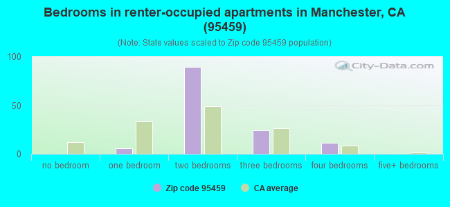 Bedrooms in renter-occupied apartments in Manchester, CA (95459) 