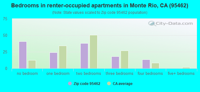Bedrooms in renter-occupied apartments in Monte Rio, CA (95462) 