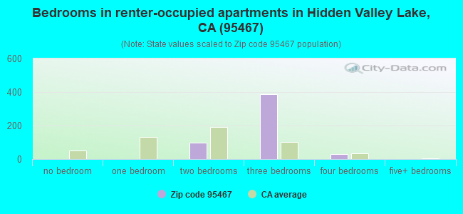 Bedrooms in renter-occupied apartments in Hidden Valley Lake, CA (95467) 