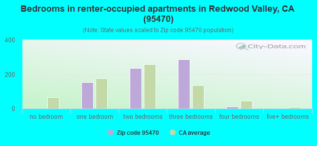 Bedrooms in renter-occupied apartments in Redwood Valley, CA (95470) 