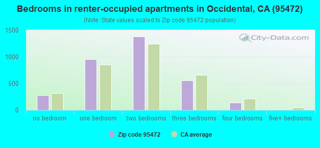 Bedrooms in renter-occupied apartments in Occidental, CA (95472) 