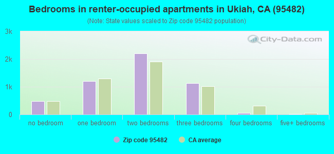 Bedrooms in renter-occupied apartments in Ukiah, CA (95482) 