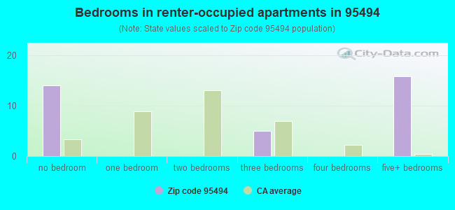 Bedrooms in renter-occupied apartments in 95494 