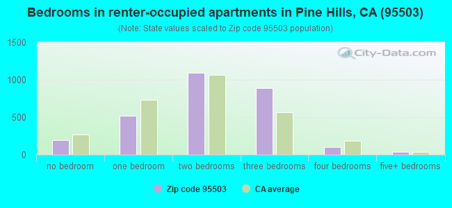 Bedrooms in renter-occupied apartments in Pine Hills, CA (95503) 