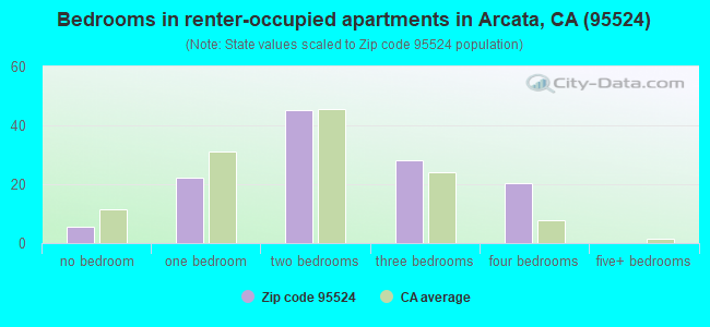 Bedrooms in renter-occupied apartments in Arcata, CA (95524) 