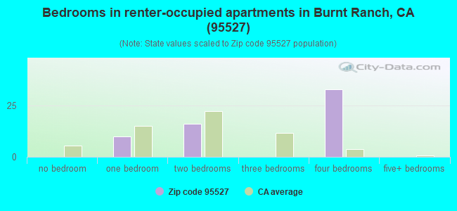 Bedrooms in renter-occupied apartments in Burnt Ranch, CA (95527) 