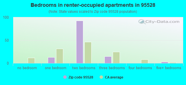Bedrooms in renter-occupied apartments in 95528 