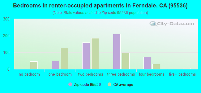 Bedrooms in renter-occupied apartments in Ferndale, CA (95536) 