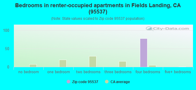 Bedrooms in renter-occupied apartments in Fields Landing, CA (95537) 
