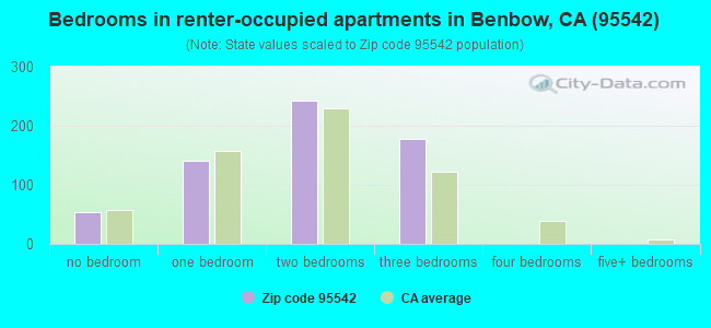 Bedrooms in renter-occupied apartments in Benbow, CA (95542) 