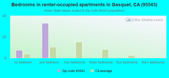 Bedrooms in renter-occupied apartments in Gasquet, CA (95543) 