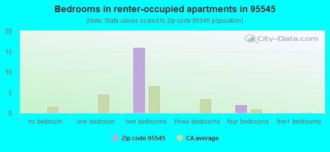 Bedrooms in renter-occupied apartments in 95545 