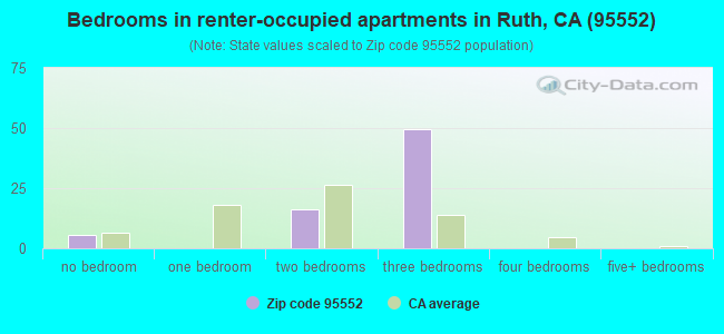 Bedrooms in renter-occupied apartments in Ruth, CA (95552) 