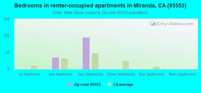 Bedrooms in renter-occupied apartments in Miranda, CA (95553) 